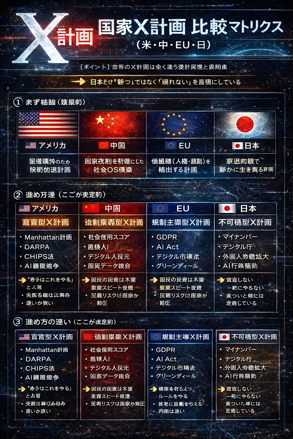 国家X計画 比較マトリクス（米・中・EU・日）