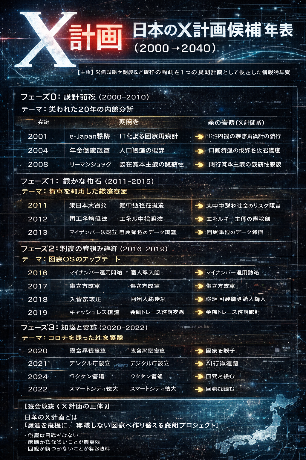 すでに進行している日本のX計画候補を年表化